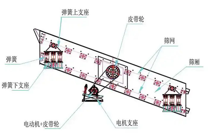 高頻振動篩結(jié)構(gòu)原理