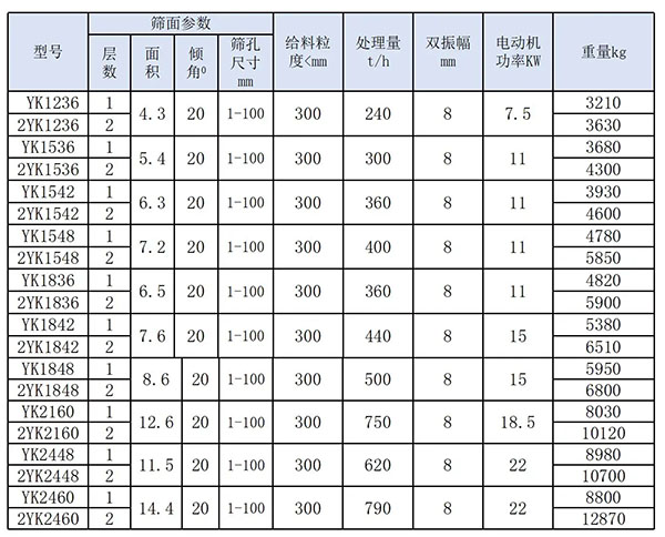 土石篩分機參數表