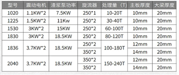 礦用篩分機參數表