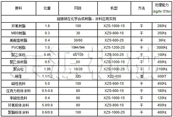 旋振篩在化學(xué)合成樹脂、涂料應(yīng)用實例