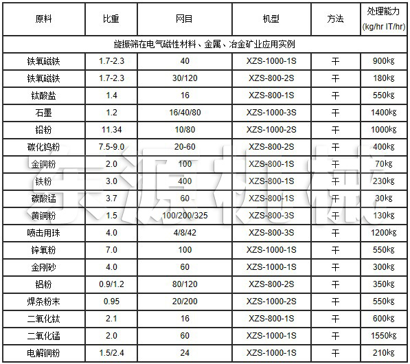 旋振篩在電氣磁性材料、金屬、冶金礦業(yè)應(yīng)用實例