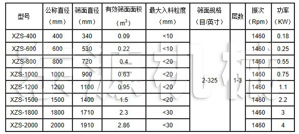 CSB超聲波振動(dòng)篩主要技術(shù)參數(shù)