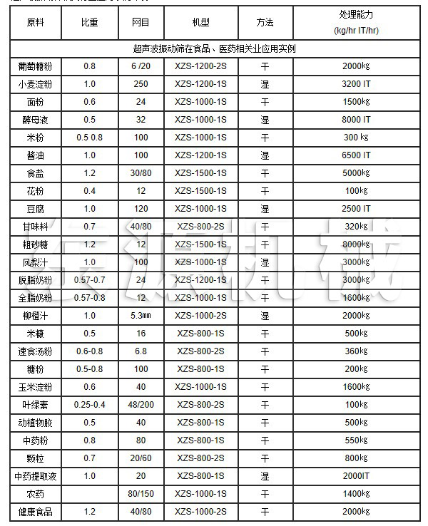 超聲波振動(dòng)篩在食品、醫(yī)藥相關(guān)業(yè)應(yīng)用實(shí)例