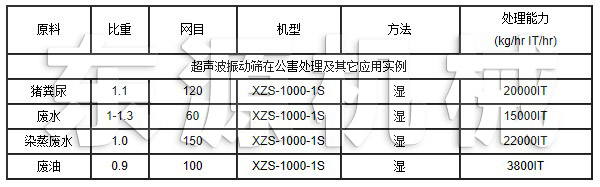 超聲波振動(dòng)篩在公害處理及其它應(yīng)用實(shí)例