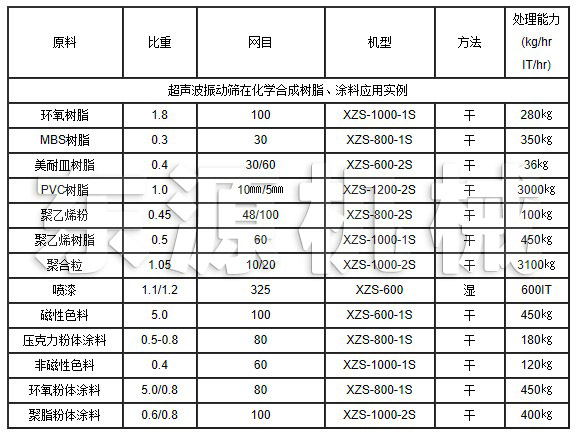 超聲波振動(dòng)篩在化學(xué)合成樹脂、涂料應(yīng)用實(shí)例