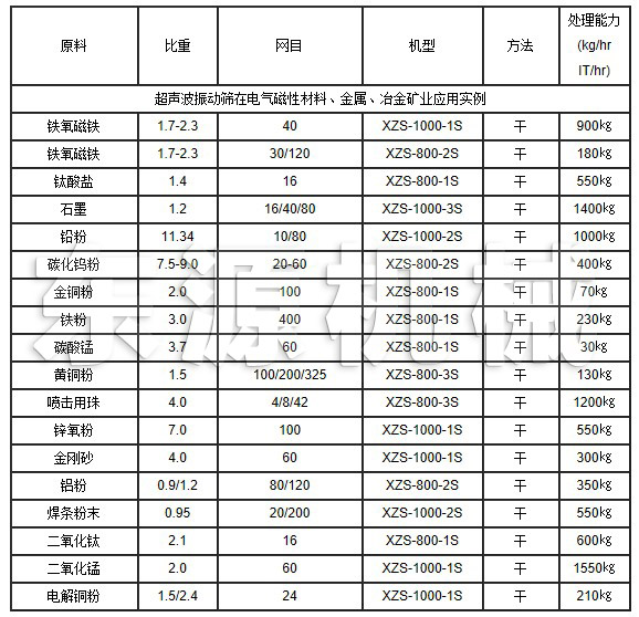 超聲波振動(dòng)篩在電氣磁性材料、金屬、冶金礦業(yè)應(yīng)用實(shí)例