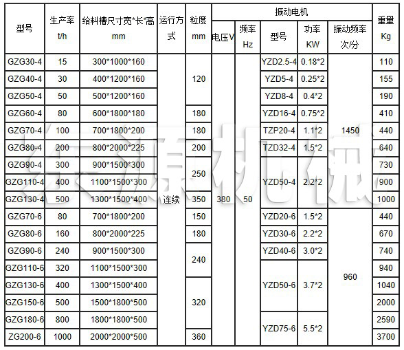 GZG電機(jī)振動給料機(jī)主要技術(shù)參數(shù)