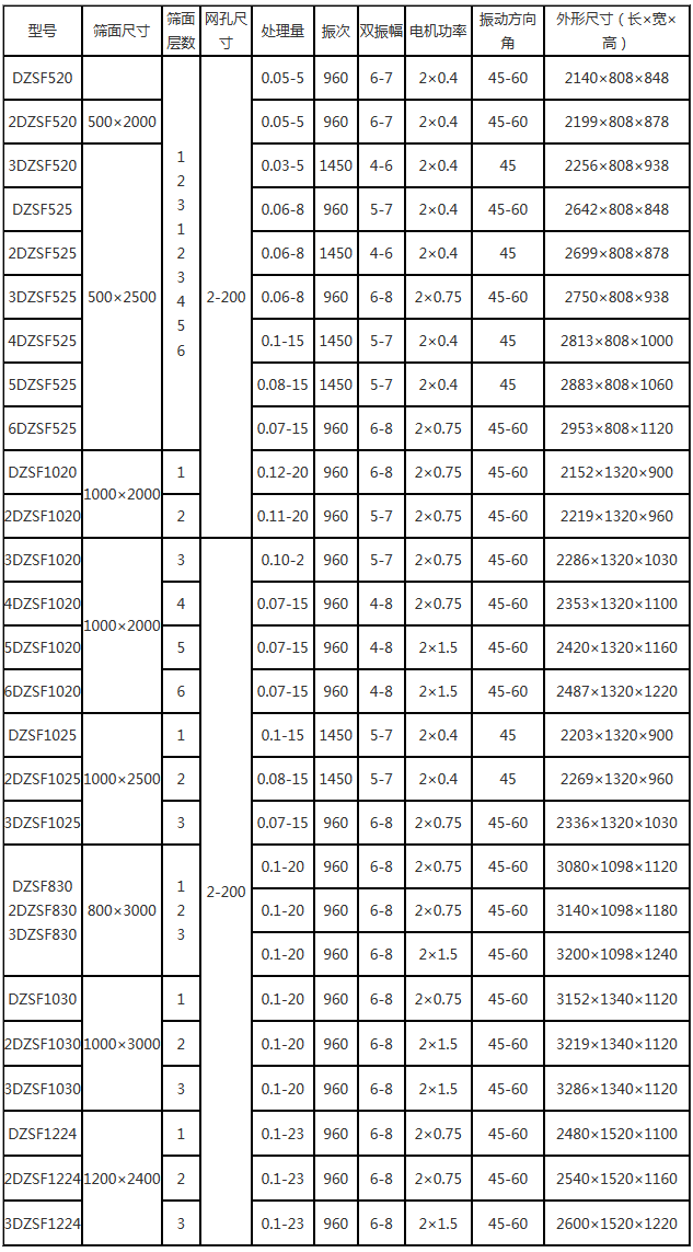 一層直線(xiàn)振動(dòng)篩的產(chǎn)品參數(shù)