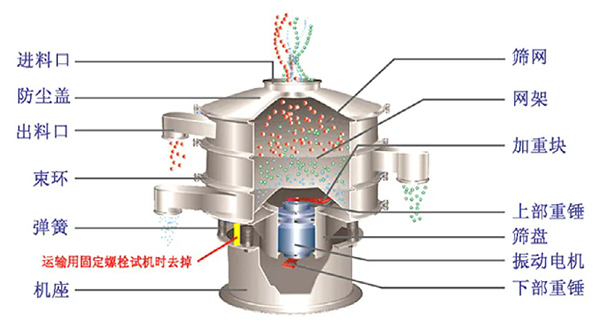 藥用振動(dòng)篩結(jié)構(gòu)組長(zhǎng)