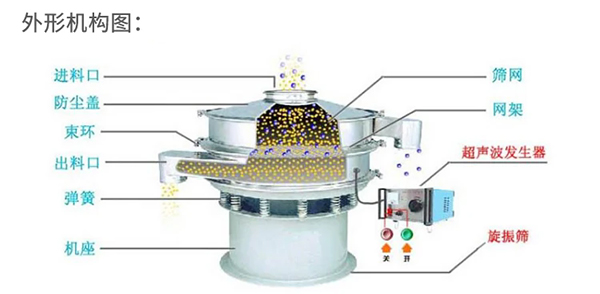 塑料粒子振動篩結(jié)構(gòu)原理圖